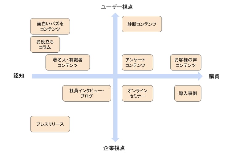 コンテンツマーケティングチャート