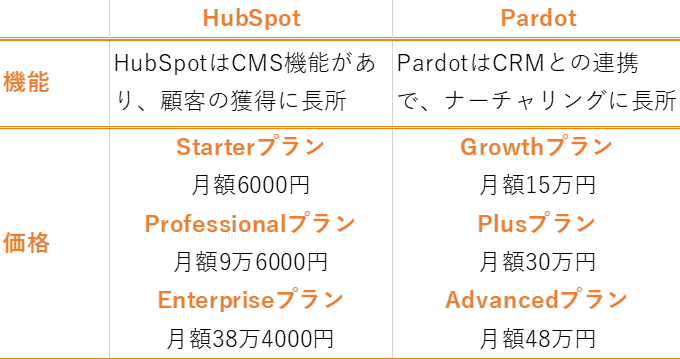 HubSpotとPardotの比較表