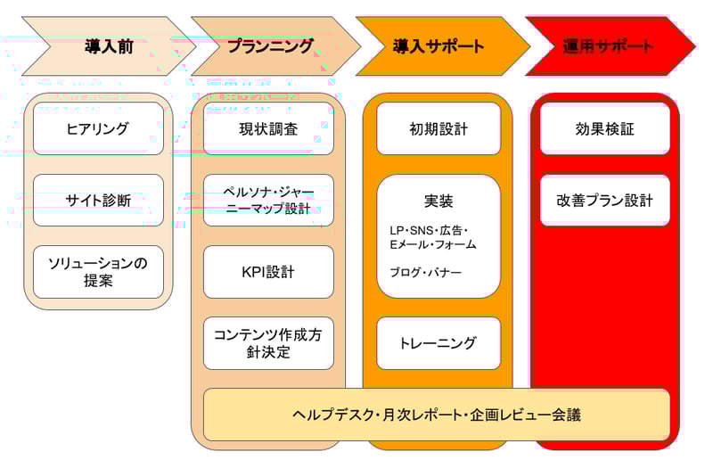導入サービス