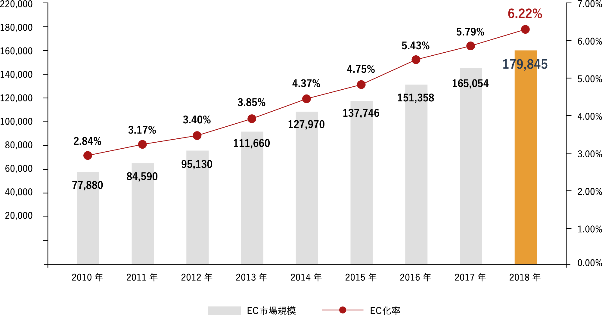 日本のAmazon市場規模の推移